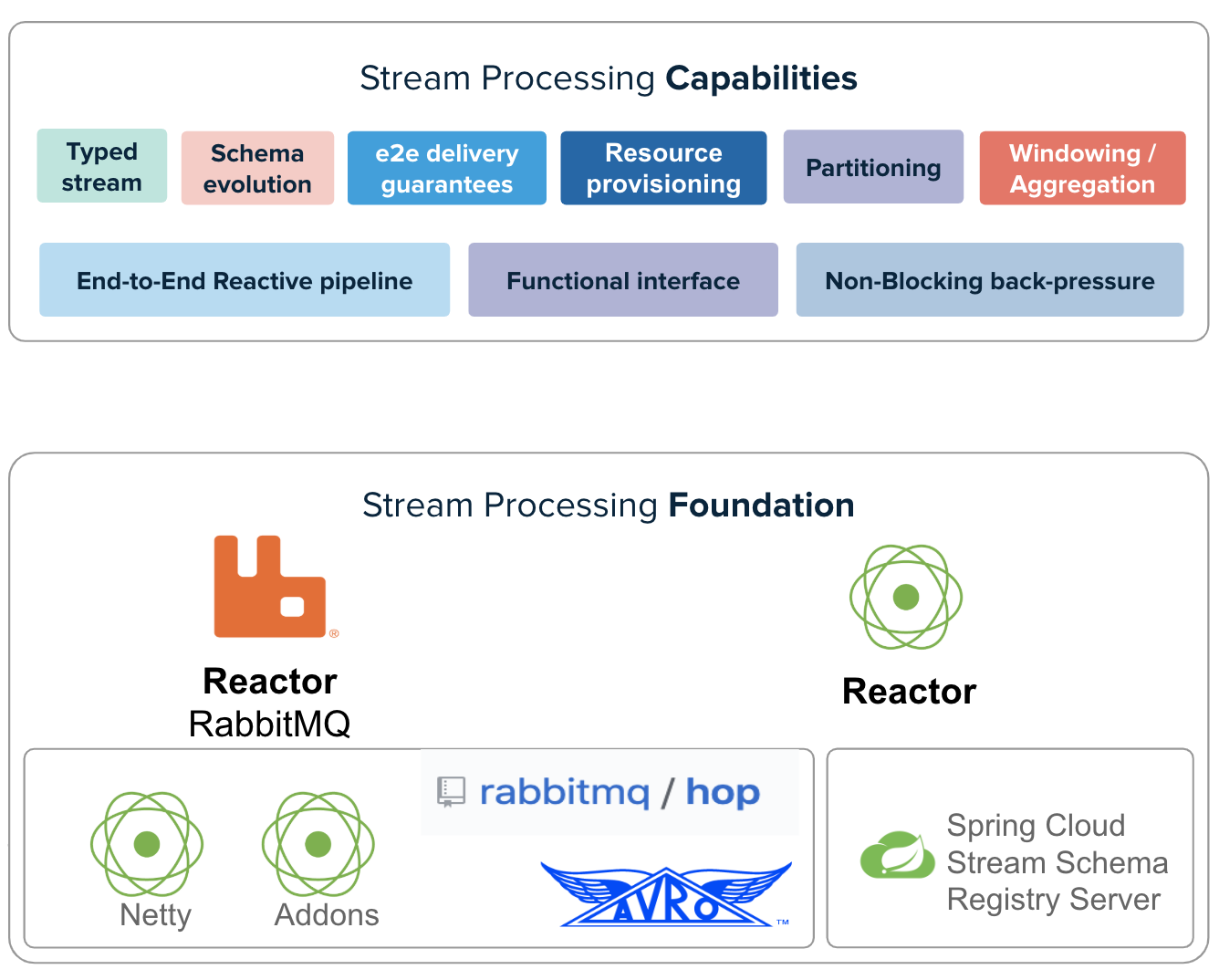 stream processing stack